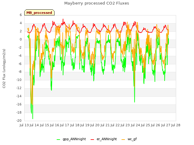 plot of Mayberry processed CO2 Fluxes