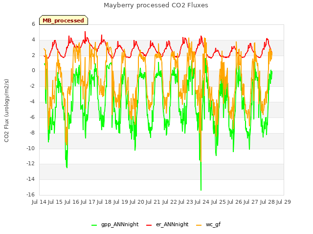 plot of Mayberry processed CO2 Fluxes