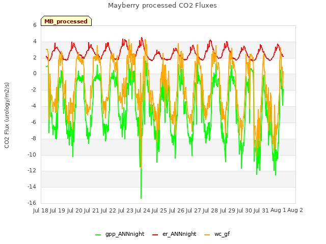 plot of Mayberry processed CO2 Fluxes