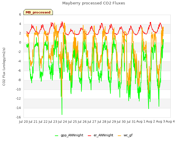 plot of Mayberry processed CO2 Fluxes