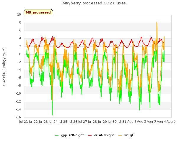 plot of Mayberry processed CO2 Fluxes