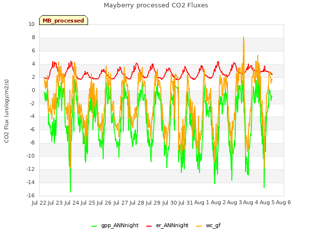 plot of Mayberry processed CO2 Fluxes