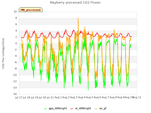 plot of Mayberry processed CO2 Fluxes