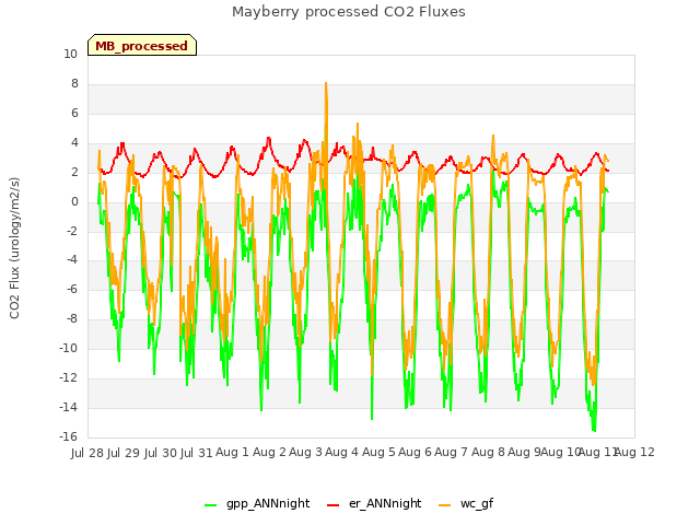 plot of Mayberry processed CO2 Fluxes