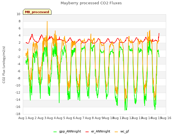 plot of Mayberry processed CO2 Fluxes