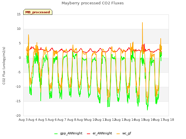 plot of Mayberry processed CO2 Fluxes