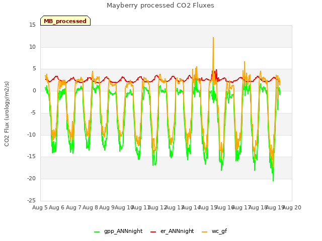 plot of Mayberry processed CO2 Fluxes