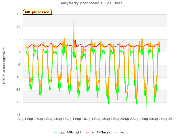 plot of Mayberry processed CO2 Fluxes