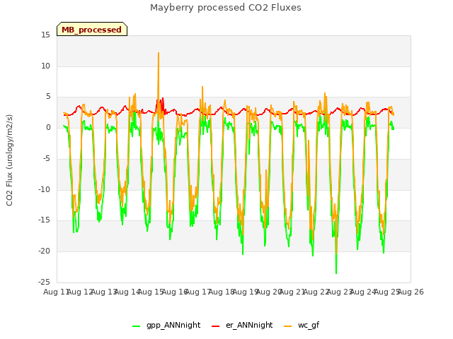 plot of Mayberry processed CO2 Fluxes