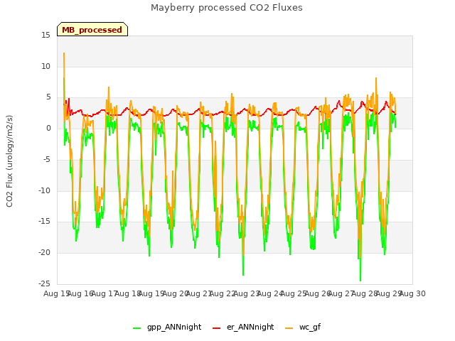 plot of Mayberry processed CO2 Fluxes