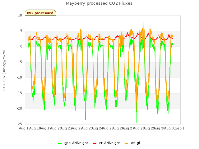 plot of Mayberry processed CO2 Fluxes