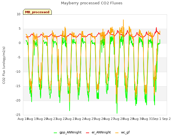 plot of Mayberry processed CO2 Fluxes