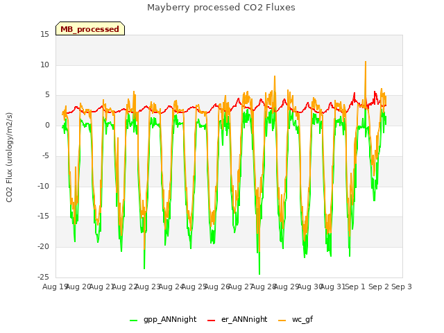 plot of Mayberry processed CO2 Fluxes