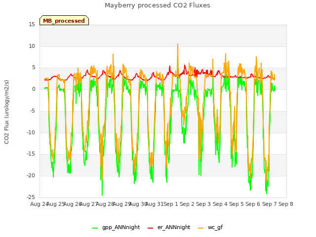 plot of Mayberry processed CO2 Fluxes