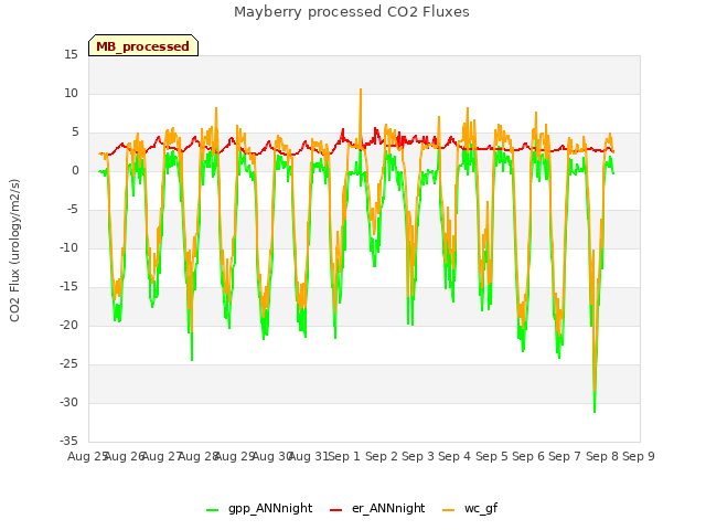 plot of Mayberry processed CO2 Fluxes