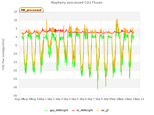 plot of Mayberry processed CO2 Fluxes