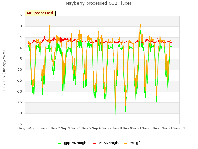 plot of Mayberry processed CO2 Fluxes