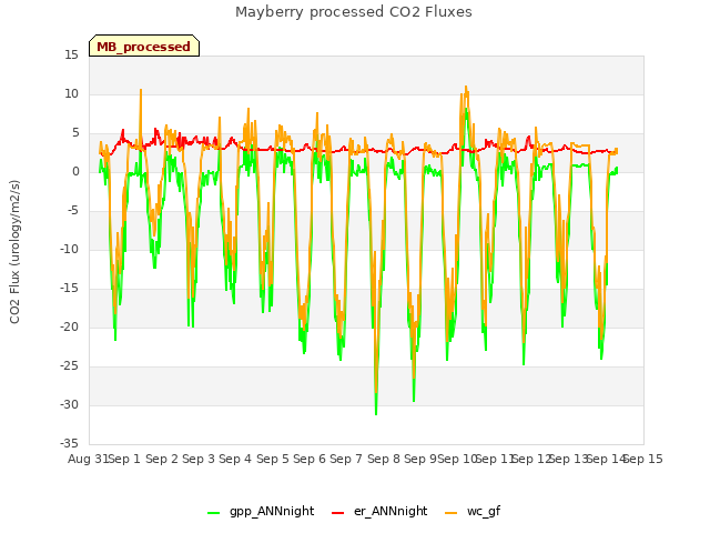 plot of Mayberry processed CO2 Fluxes