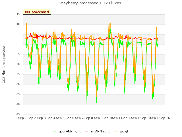 plot of Mayberry processed CO2 Fluxes