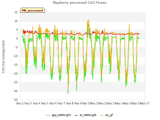 plot of Mayberry processed CO2 Fluxes