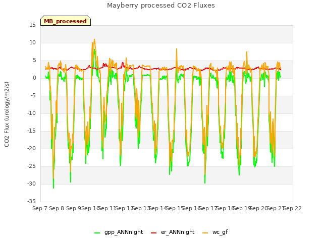 plot of Mayberry processed CO2 Fluxes