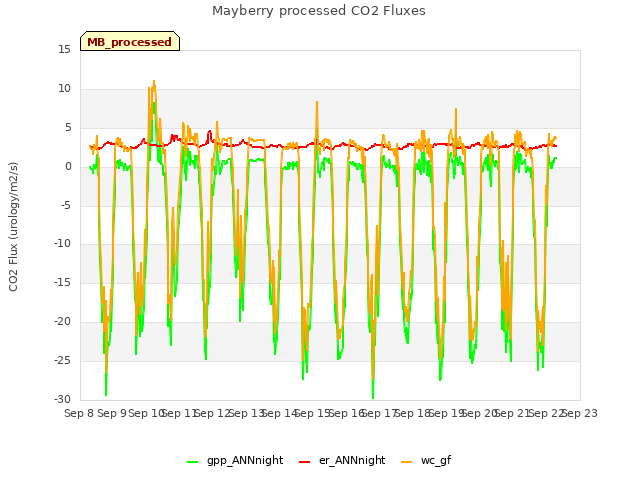 plot of Mayberry processed CO2 Fluxes