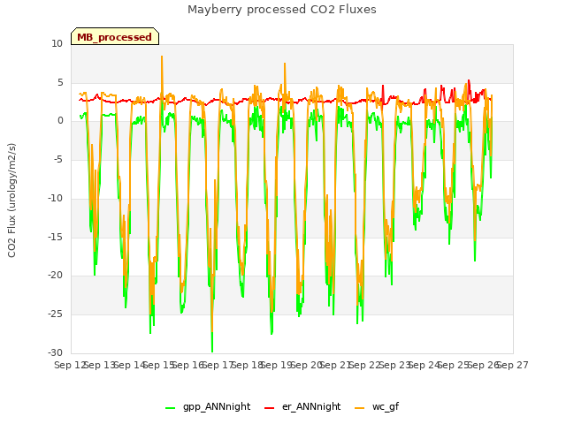 plot of Mayberry processed CO2 Fluxes