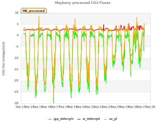 plot of Mayberry processed CO2 Fluxes