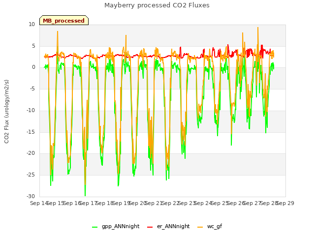 plot of Mayberry processed CO2 Fluxes