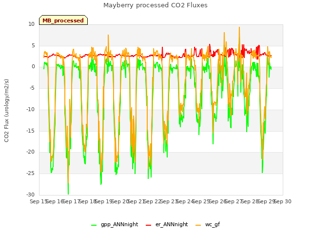 plot of Mayberry processed CO2 Fluxes