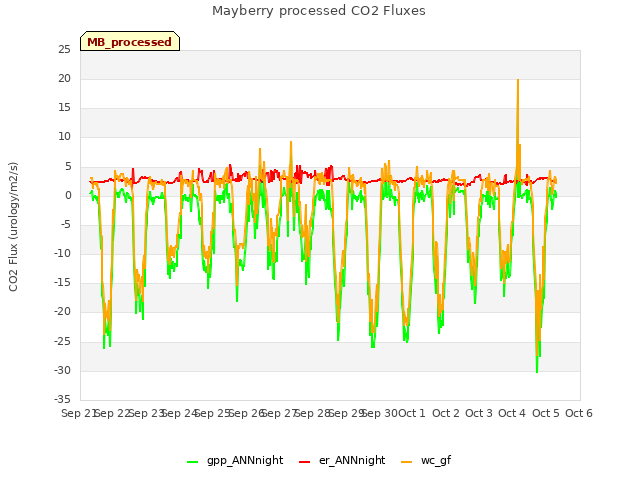 plot of Mayberry processed CO2 Fluxes