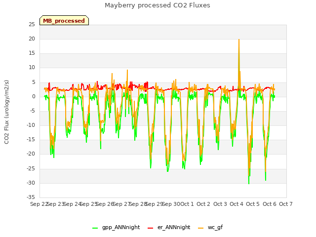 plot of Mayberry processed CO2 Fluxes