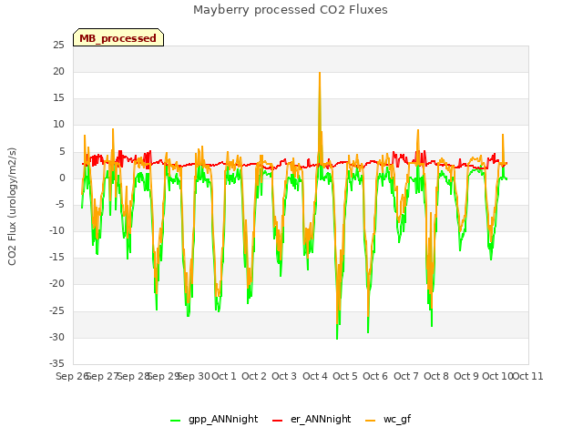 plot of Mayberry processed CO2 Fluxes