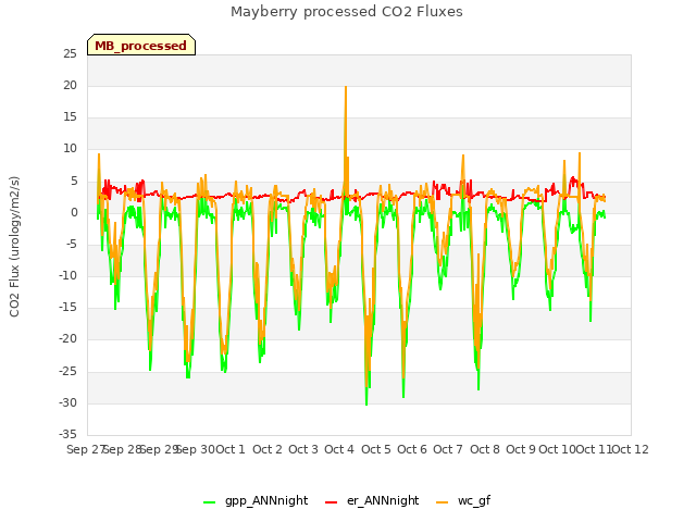 plot of Mayberry processed CO2 Fluxes