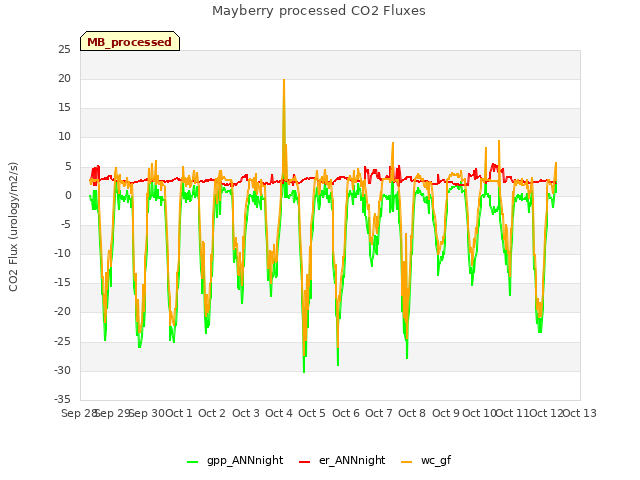 plot of Mayberry processed CO2 Fluxes