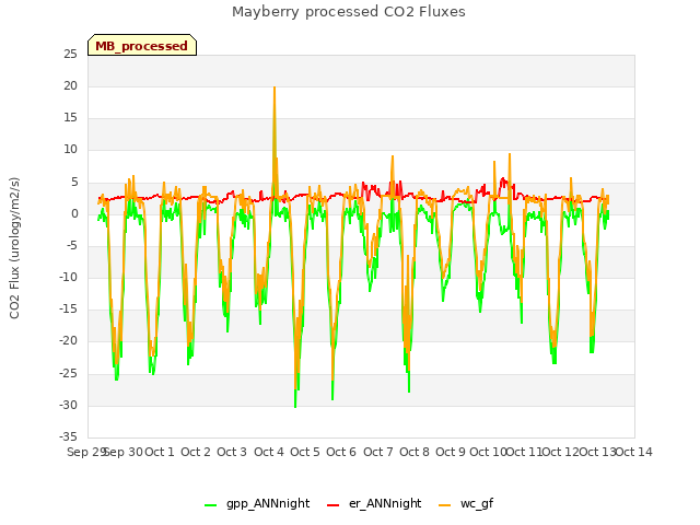 plot of Mayberry processed CO2 Fluxes