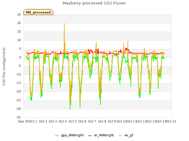 plot of Mayberry processed CO2 Fluxes