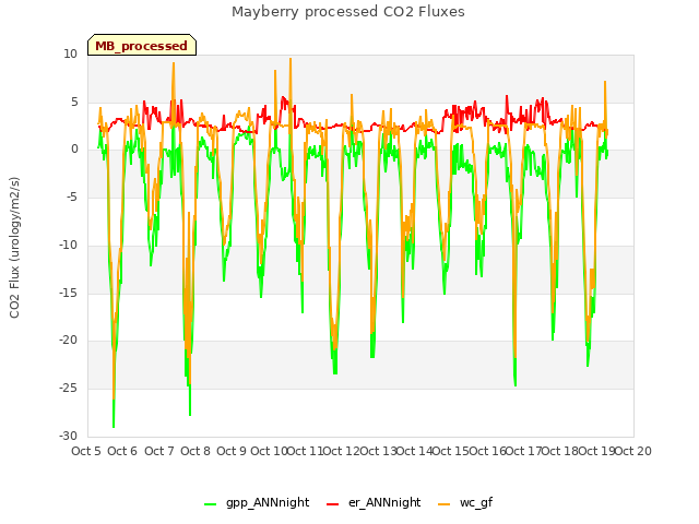 plot of Mayberry processed CO2 Fluxes