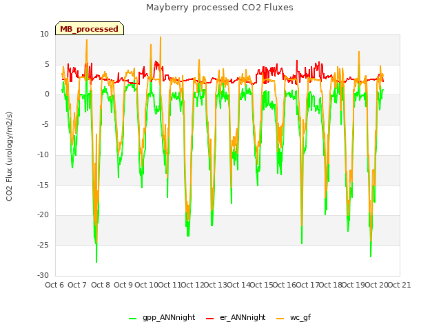 plot of Mayberry processed CO2 Fluxes