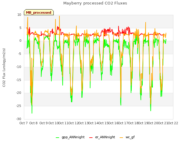 plot of Mayberry processed CO2 Fluxes