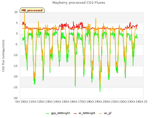 plot of Mayberry processed CO2 Fluxes