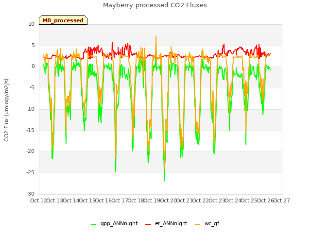 plot of Mayberry processed CO2 Fluxes