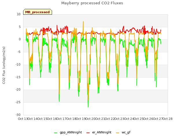 plot of Mayberry processed CO2 Fluxes