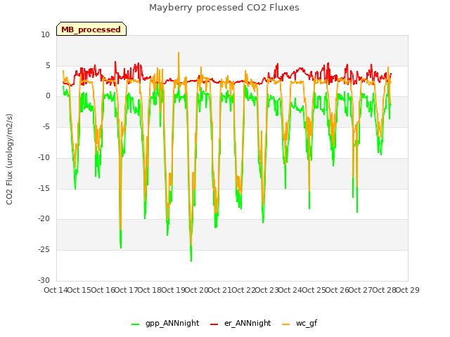 plot of Mayberry processed CO2 Fluxes