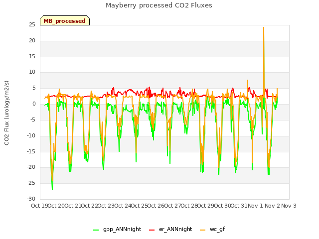 plot of Mayberry processed CO2 Fluxes