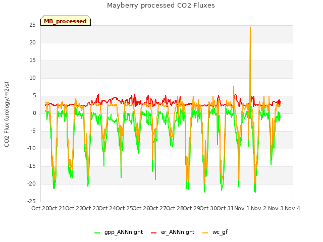 plot of Mayberry processed CO2 Fluxes