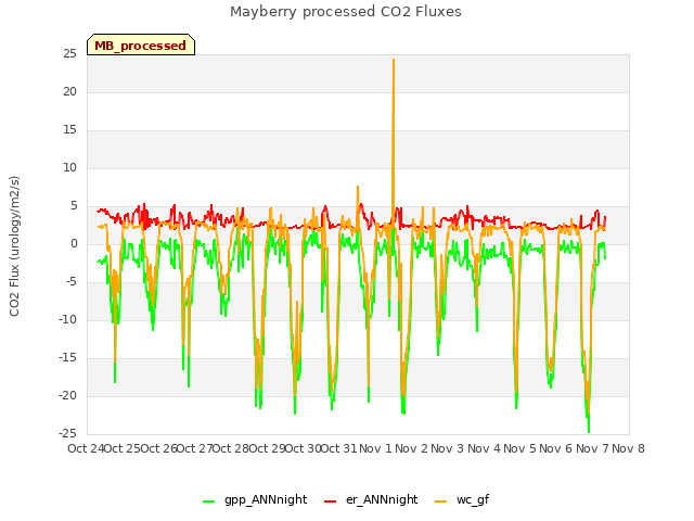 plot of Mayberry processed CO2 Fluxes