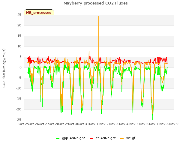 plot of Mayberry processed CO2 Fluxes