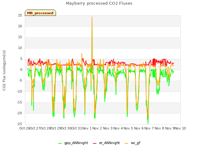 plot of Mayberry processed CO2 Fluxes