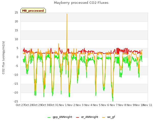 plot of Mayberry processed CO2 Fluxes